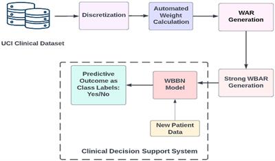 Weighted Bayesian Belief Network for diabetics: a predictive model